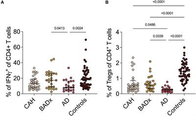 Major immunophenotypic abnormalities in patients with primary adrenal insufficiency of different etiology